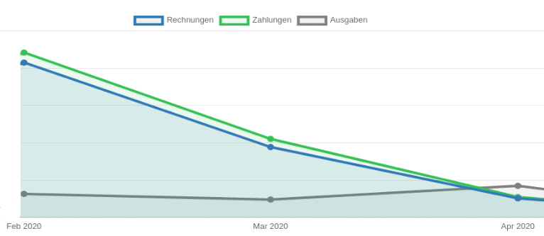 Coronaauswirkungen